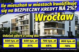 Ile mieszkań w miastach kwalifikuje się na Bezpieczny Kredyt na 2%? 