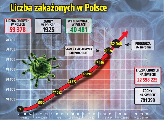 Koronawirus w Polsce. Statystyki, wykresy, grafiki (20 sierpnia)