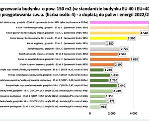 Koszty ogrzewania i gazu