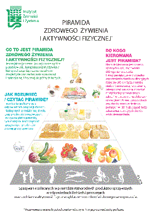 nowa piramida żywieniowa