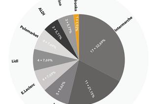 RAPORT KOSZYK ZAKUPOWY: Stabilizacja wzrostu cen w sieciach handlowych