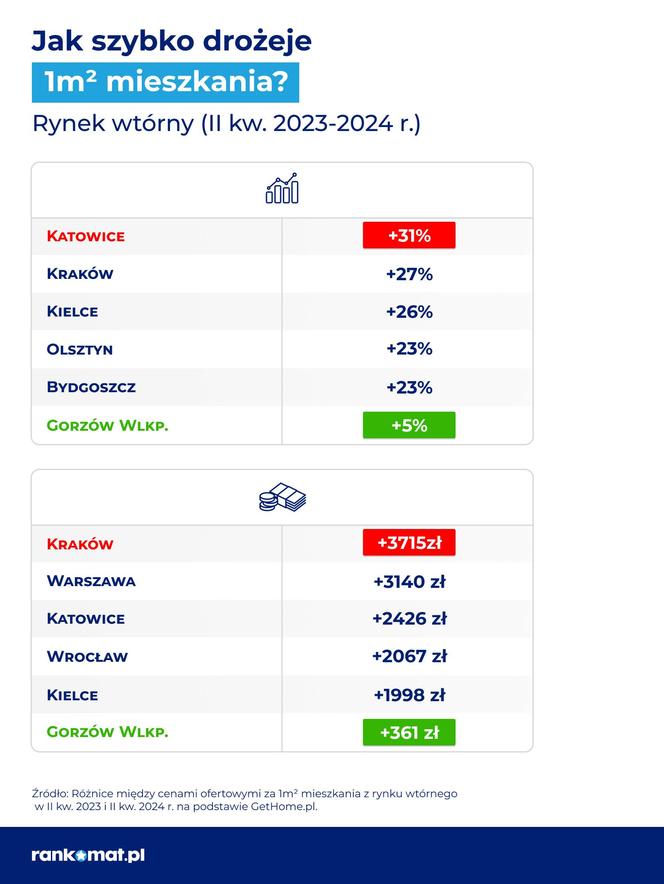 Ceny mieszkań w II kwartale 2024 r.