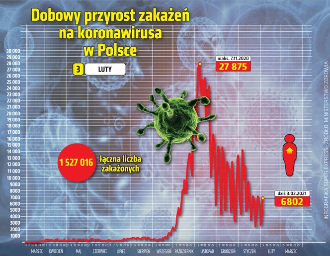wirus Polska przyrost dzienny 3 2 2021