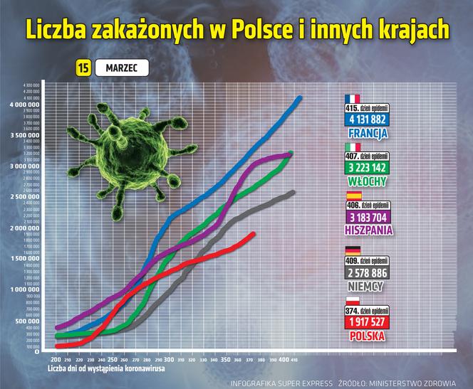 koronawirus w Polsce wykresy wirus Polska 2 15 3 2021
