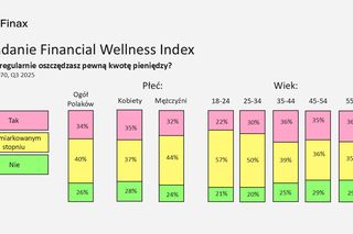 Badanie: co trzeci Polak w słabej kondycji finansowej, oszczędza tylko 34% społeczeństwa