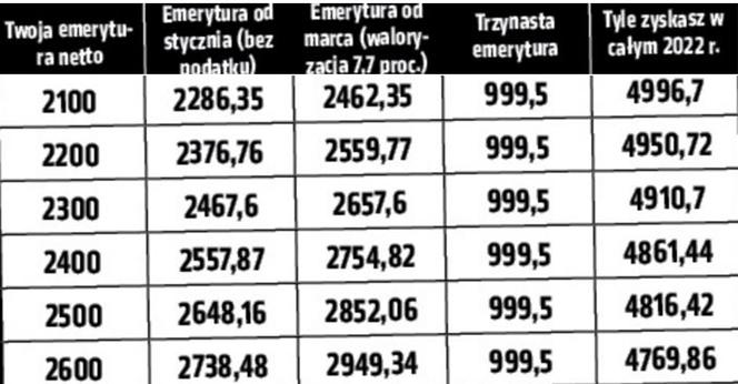 Emerycie! Tyle dostaniesz w przyszłym roku