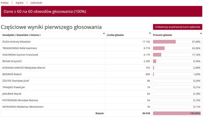 Wybory prezydenckie 2020 w woj. śląskim. W Katowicach i Sosnowcu wygrał Rafał Trzaskowski [WYNIKI W MIASTACH I POWIATACH]