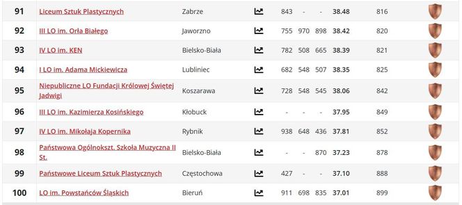 Ranking liceów w woj. śląskim PERSPEKTYWY 2025