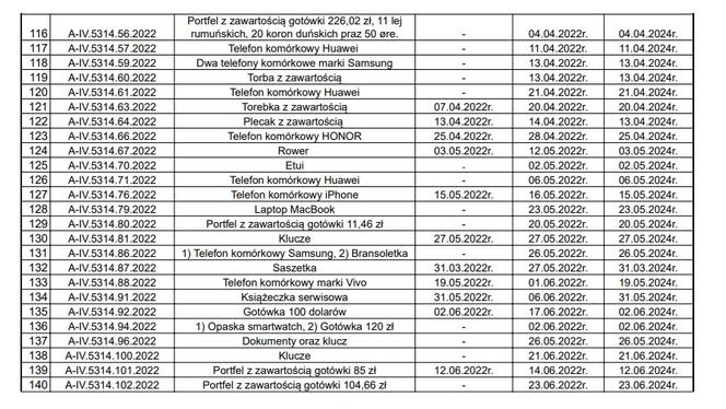 Skarby w biurze rzeczy znalezionych w Katowicach. Nikt po nie się nie zgłasza