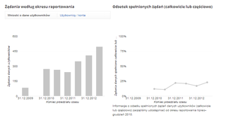 rząd szpieguje nas w sieci - dane dla Polski