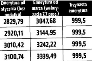 Emerycie! Tyle dostaniesz w przyszłym roku