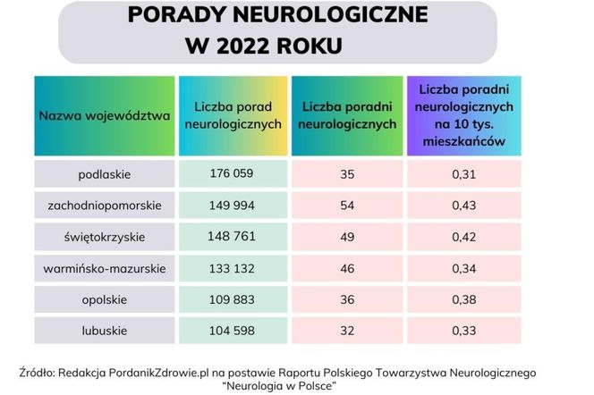 Liczba poradni z podziałem na województwa oraz liczba porad neurologicznych na 10 tys. ludności według powiatów w 2022 roku