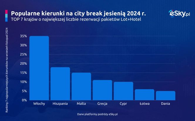 Kierunki podróży jesień 2024 - city breaki