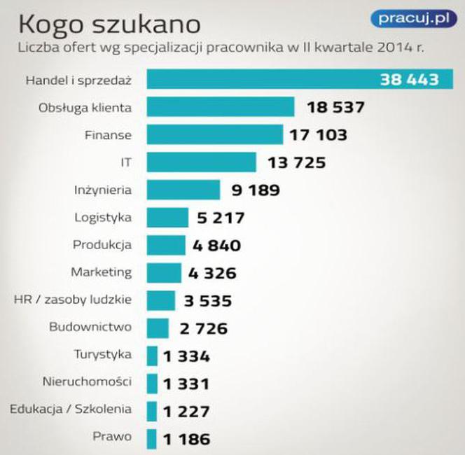 Rynek pracy w II kwartale 2014