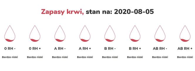 Zbiórka krwi w Grabowie nad Prosną - zapasy tego cennego leku są DRAMATYCZNIE niskie!