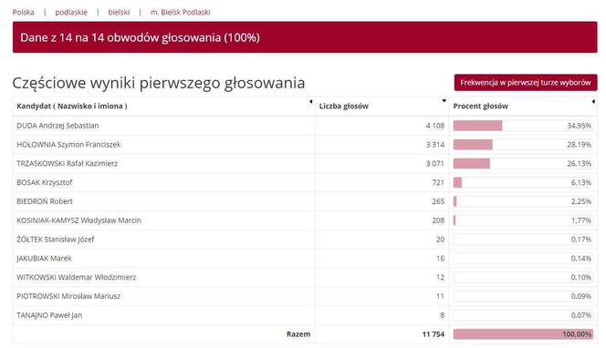 Wyniki wyborów prezydenckich 2020 - Białystok, podlaskie, Suwałki, Łomża [OFICJALNE WYNIKI PKW]