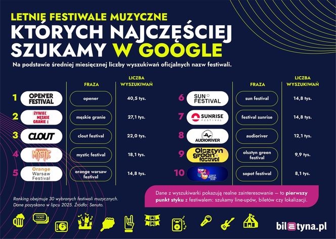 muzyczne, których najczęściej szukamy w Google