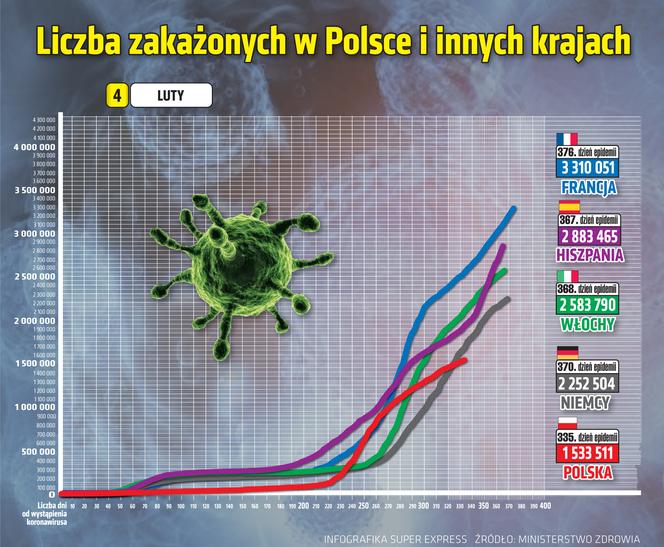 koronawirus w Polsce wykresy wirus Polska 2 5 2 2021