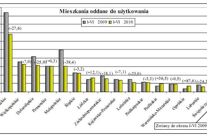 Mieszkania oddane  do użytkowania