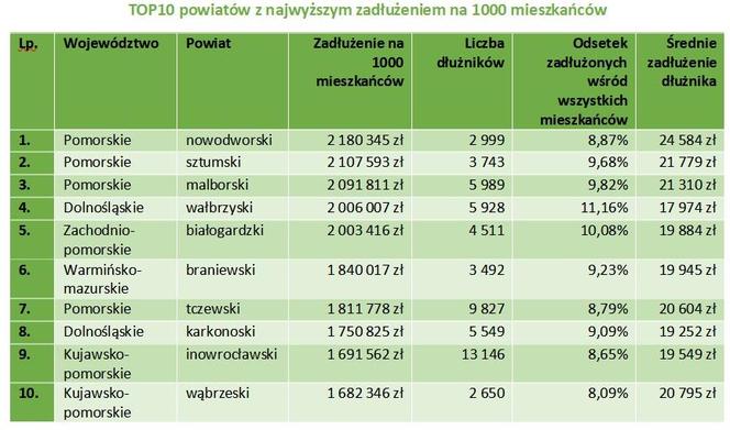 Ranking najbardziej i najmniej zadłużonych powiatów