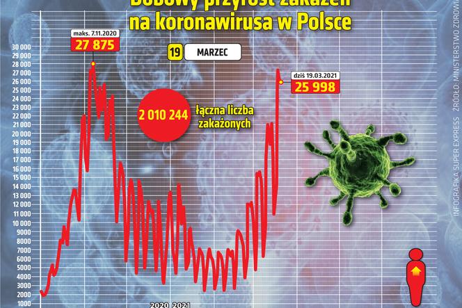 koronawirus w Polsce przyrost dzienny 19 3 2021
