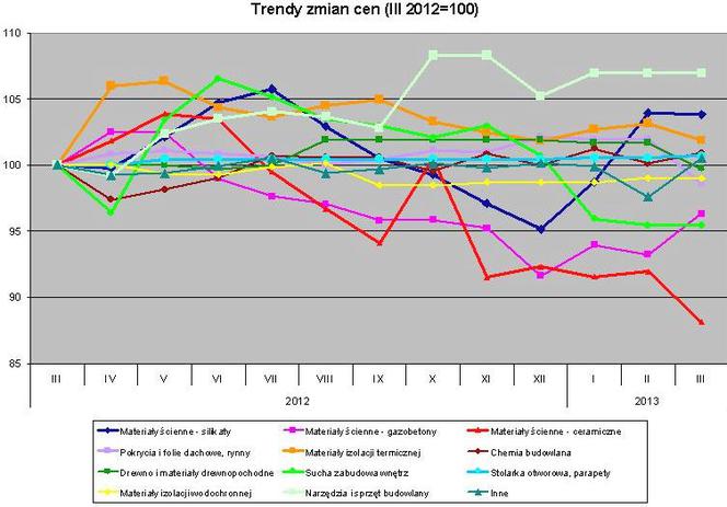 Ceny materiałów budowlanych w marcu 2013, analiza PSB