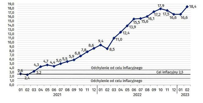 inflacja luty 2023 wykres