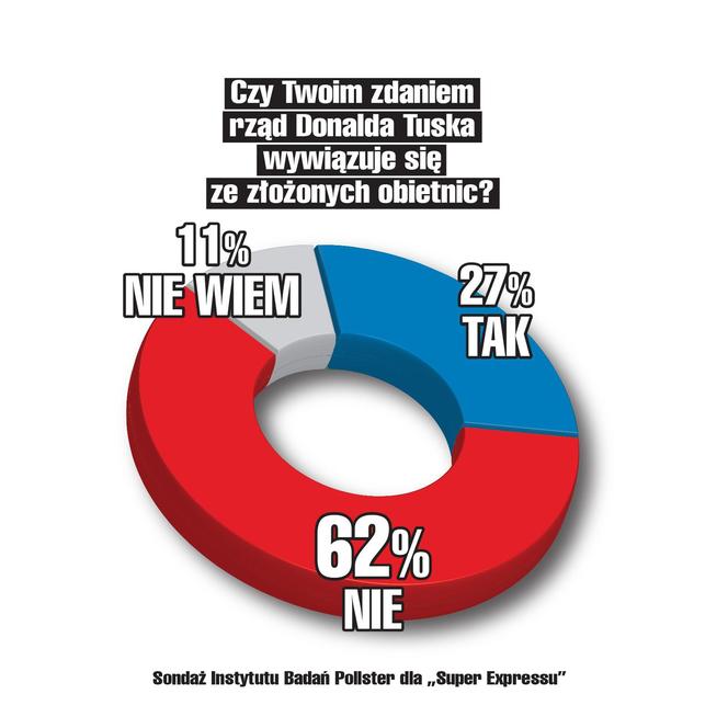 Sondaż Czy twoim zdaniem rząd Donalda Tuska wywiązuje się ze swoich obietnic