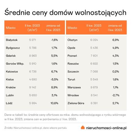 Ceny domów wolnostojących - drugi kwartał 2023