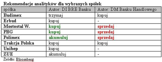 Rekomendowane spółki