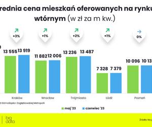  Jakie są ceny mieszkań w Polsce?