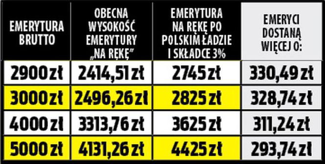 Emerytury po obniżeniu składki zdrowotnej
