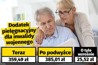 Waloryzacja dodatków dla emerytów i rencistów (7,1 proc.)