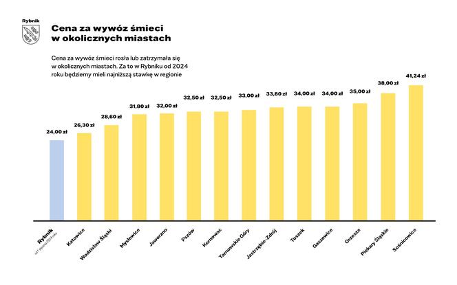 Rybnik zmniejsza stawkę za odbiór śmieci do 24 zł miesięcznie za osobę