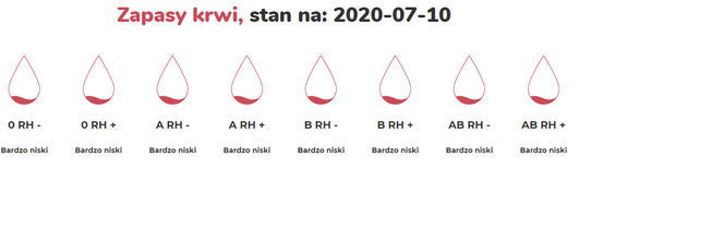 Kurczą się zapasy krwi! Regionalne Centrum Krwiodawstwa i Krwiolecznictwa w Kaliszu apeluje 