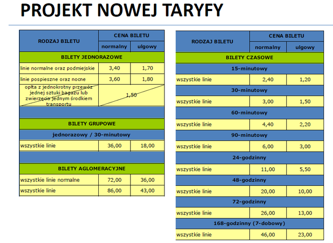 Nowe ceny biletów i zmiany w komunikacji miejskiej