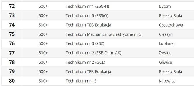 Ranking techników 2023 ŚLĄSKIE wg Perspektywy