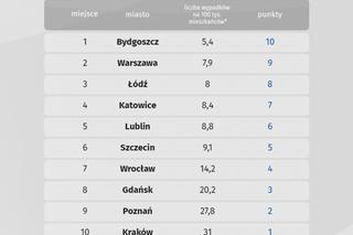 Lublin to idealne miasto dla rowerzystów? Jesteśmy na podium rankingu!