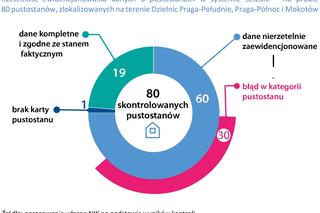 NIK skontrolowała warszawskie pustostany