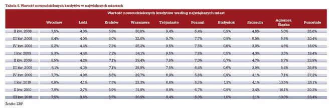 Raport o kredytach mieszkaniowych i cenach transakcyjnych nieruchomości - podsumowanie III kwartału