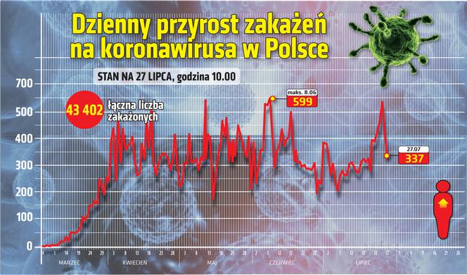 Koronawirus w Polsce [27.07.2020]