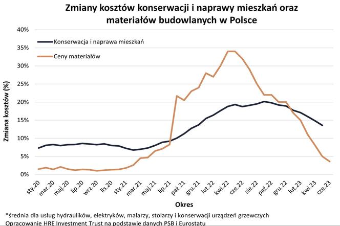 Zmiany kosztów konserwacji i naprawy mieszkań w Polsce