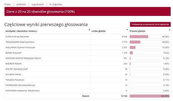 Wyniki wyborów prezydenckich 2020 - Białystok, podlaskie, Suwałki, Łomża [OFICJALNE WYNIKI PKW]