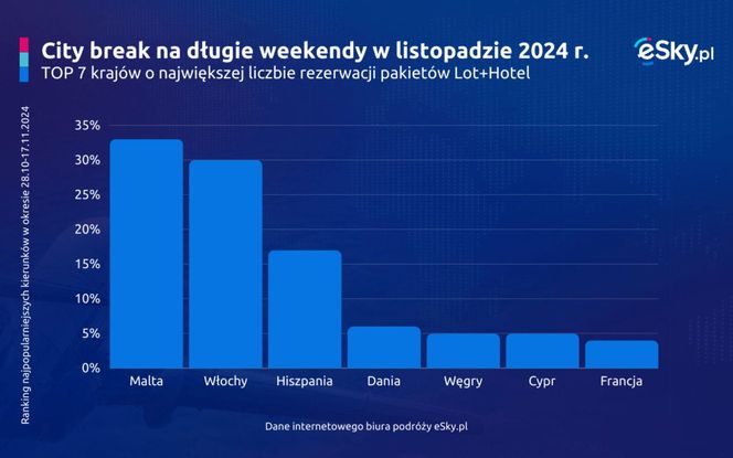 City breaki na długie weekendy 2024 rok