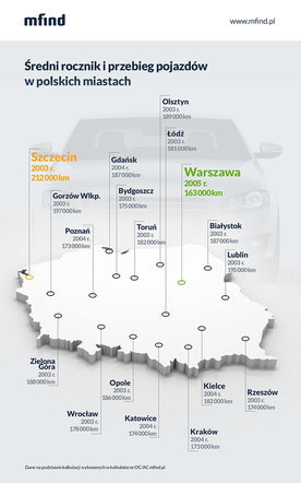 Roczniki i przebieg pojazdów w polskich miastach