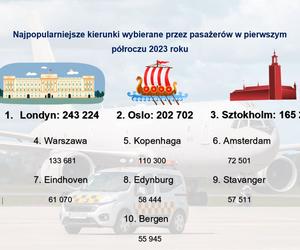 W poł roku blisko 3 mln pasażerów na gdańskim lotnisku. Dokąd najchętniej latamy z Gdańska?