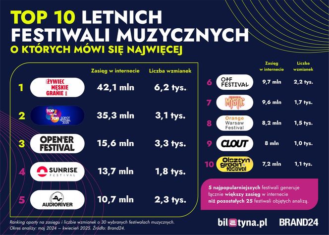 TOP 10 letnich festiwali muzycznych, o których mówi się najwięcej