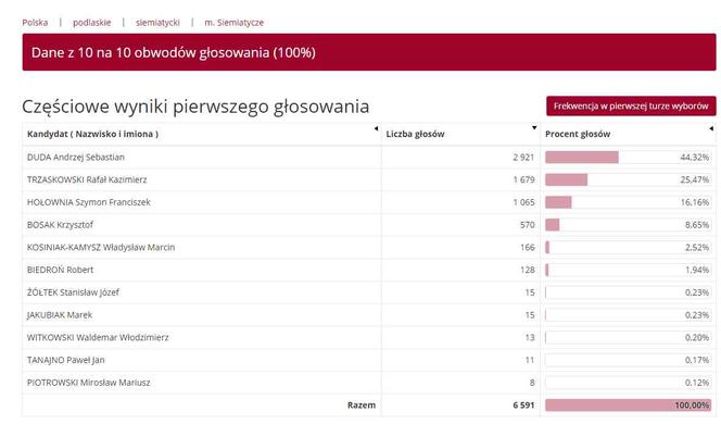Wyniki wyborów prezydenckich 2020 - Białystok, podlaskie, Suwałki, Łomża [OFICJALNE WYNIKI PKW]