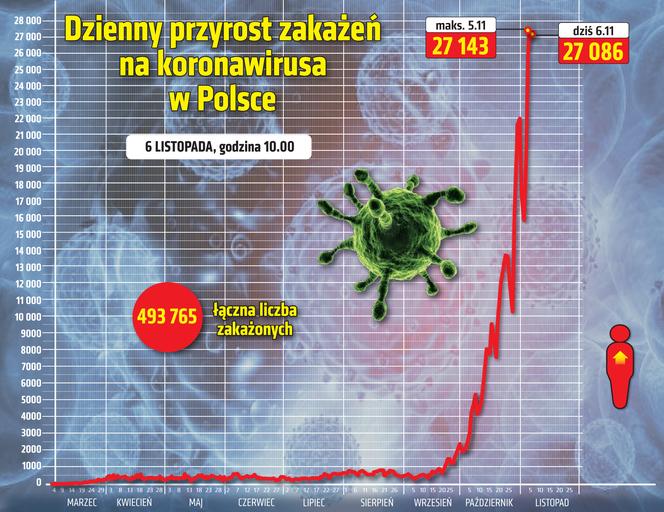Koronawirus. Epidemia zebrała ŚMIERTELNE żniwo. 77 zgonów w Małopolsce! 