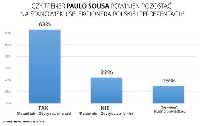 Piłka nożna, sondaż, Paulo Sousa, Euro 2020, TVN